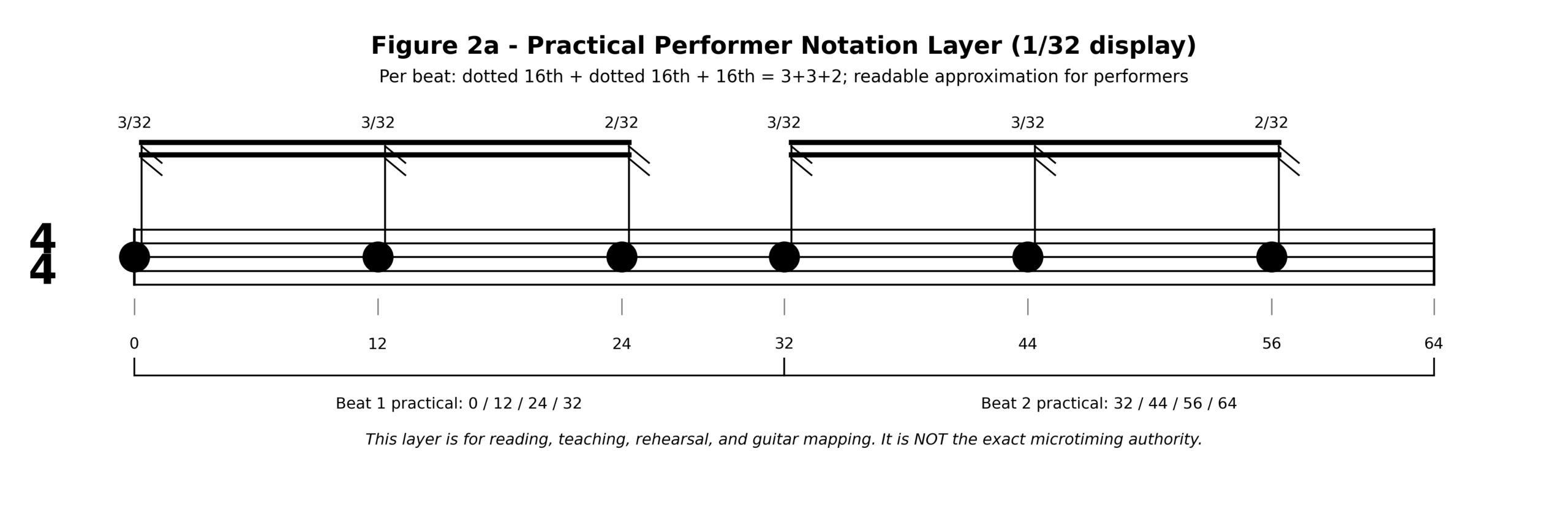 Figure 2a — practical performer notation, 3+3+2 on a 1/32 grid