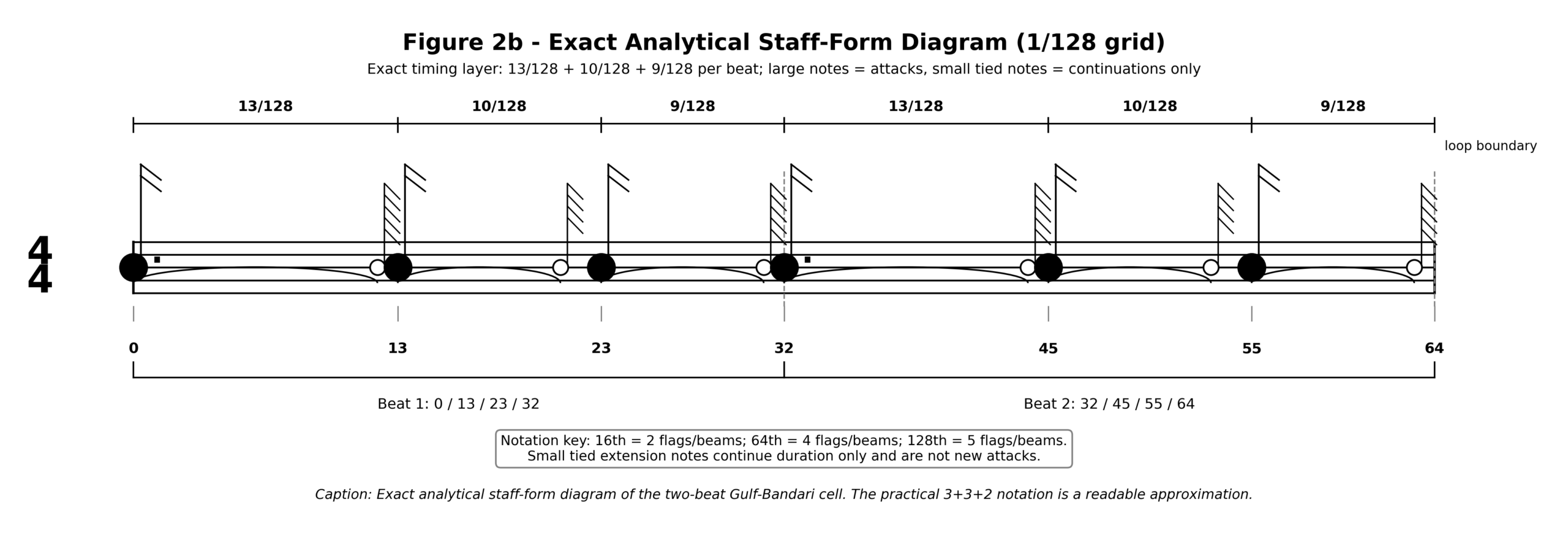 Figure 2b — exact analytical staff-form diagram, 13/128 + 10/128 + 9/128